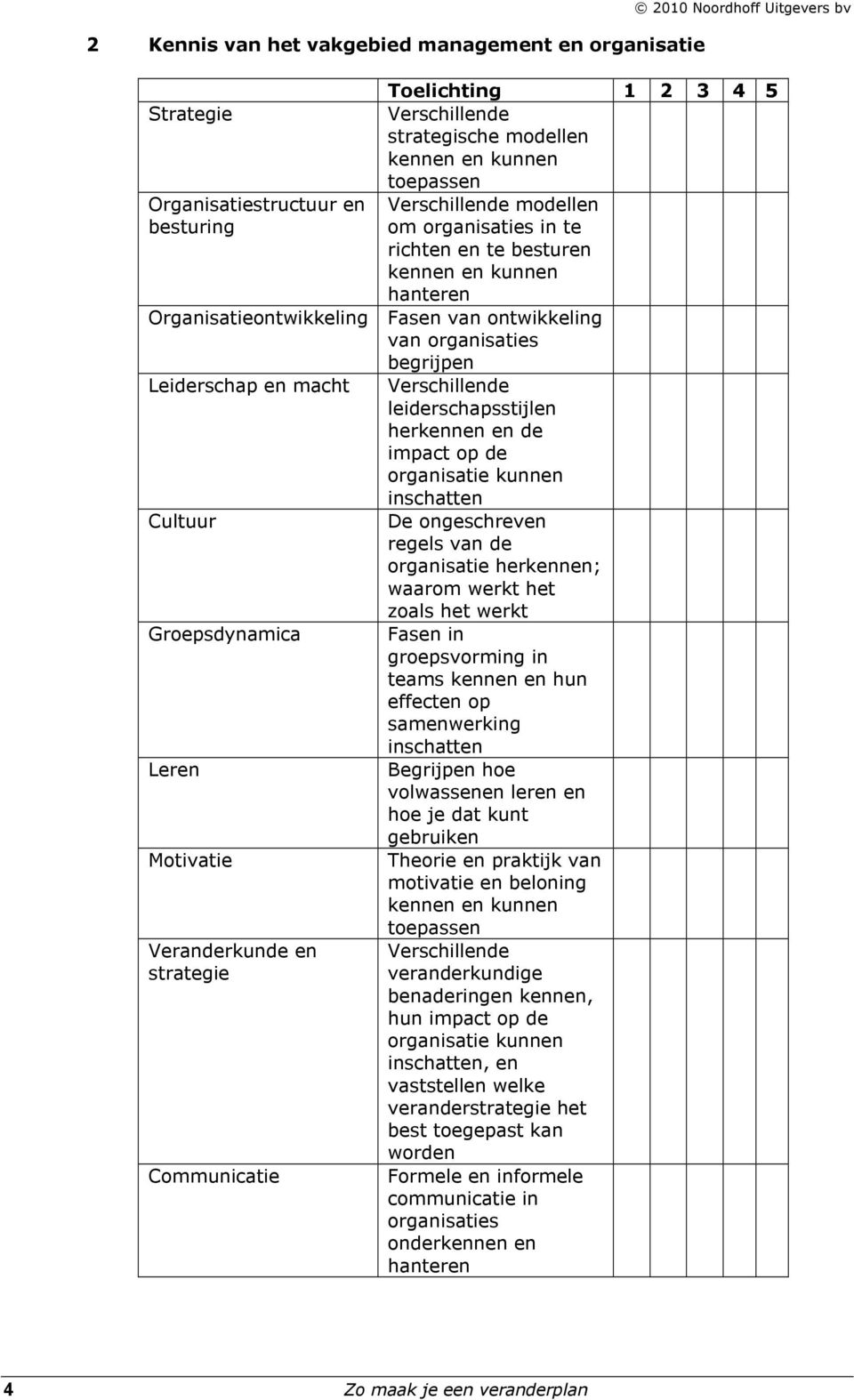 Verschillende leiderschapsstijlen herkennen en de impact op de organisatie kunnen inschatten Cultuur De ongeschreven regels van de organisatie herkennen; waarom werkt het zoals het werkt