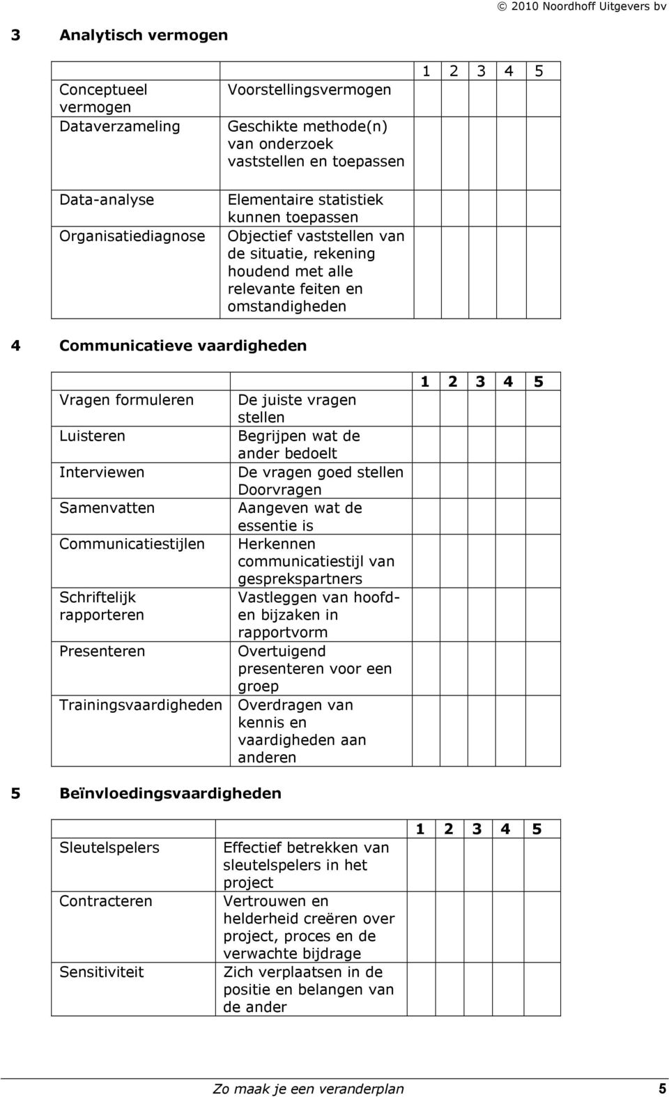 Samenvatten Communicatiestijlen Schriftelijk rapporteren Presenteren Trainingsvaardigheden De juiste vragen stellen Begrijpen wat de ander bedoelt De vragen goed stellen Doorvragen Aangeven wat de