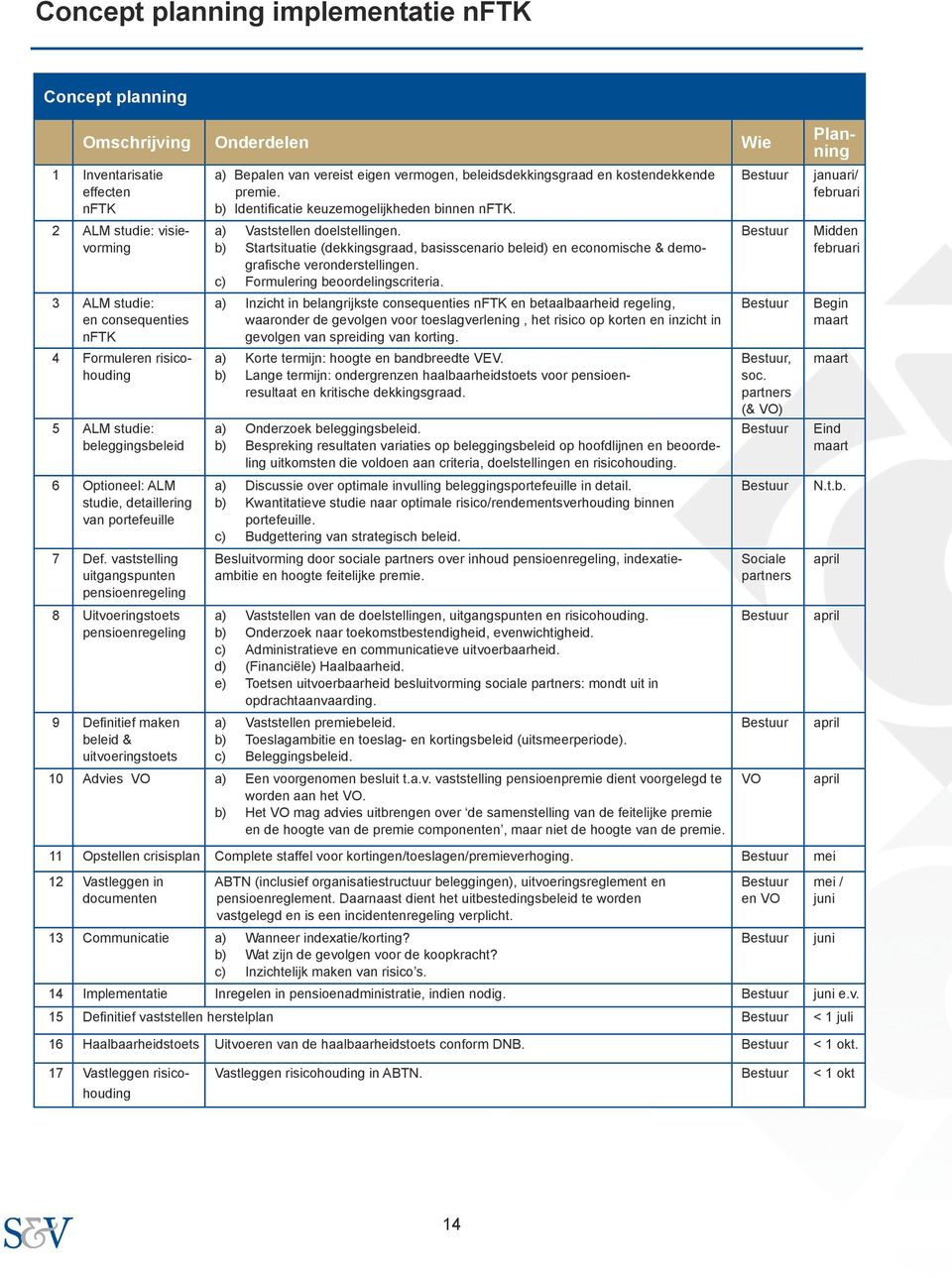 vaststelling uitgangspunten pensioenregeling 8 Uitvoeringstoets pensioenregeling 9 Definitief maken beleid & uitvoeringstoets a) Bepalen van vereist eigen vermogen, beleidsdekkingsgraad en