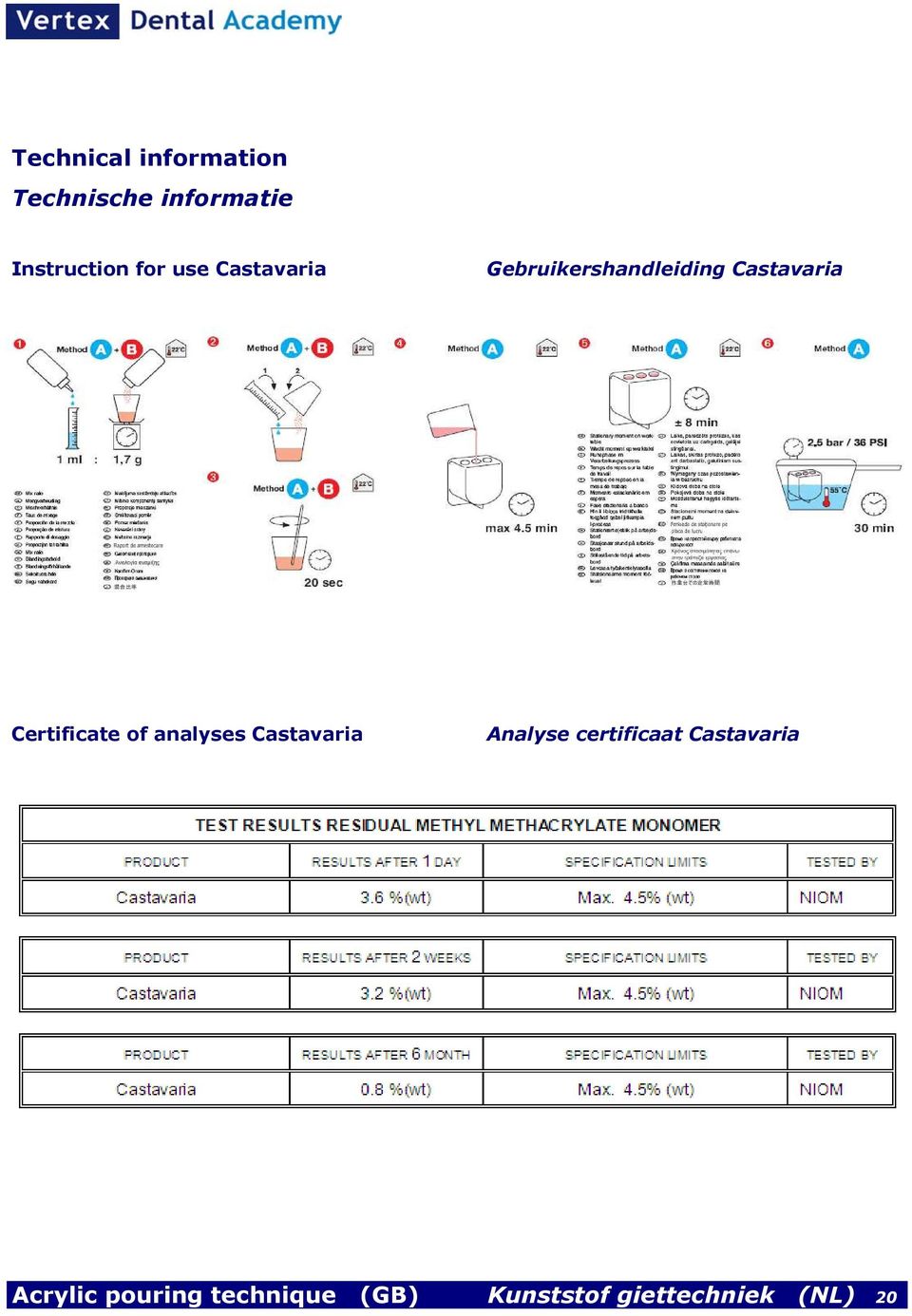 Certificate of analyses Castavaria Analyse certificaat