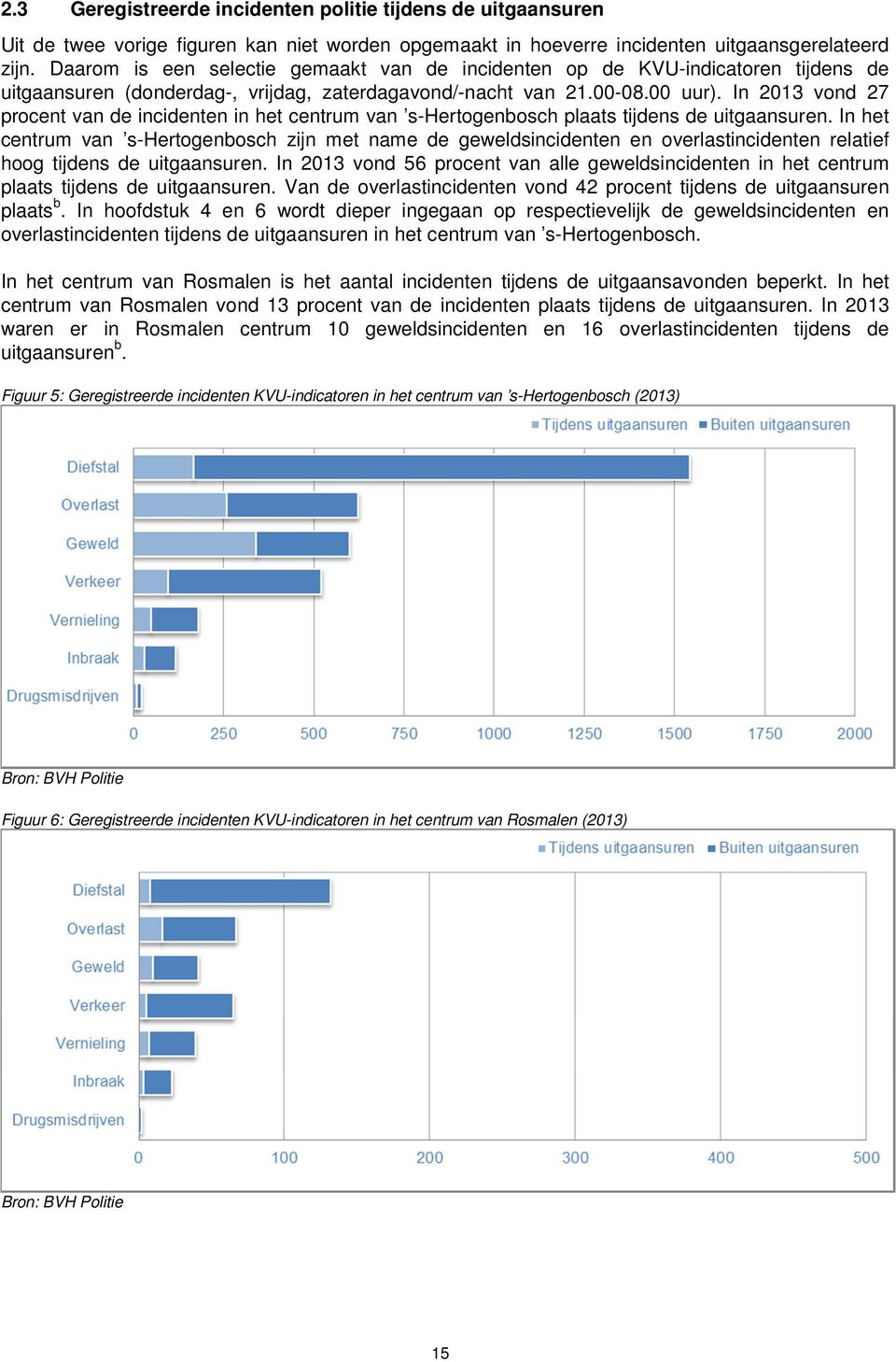 In 2013 vond 27 procent van de incidenten in het centrum van s-hertogenbosch plaats tijdens de uitgaansuren.