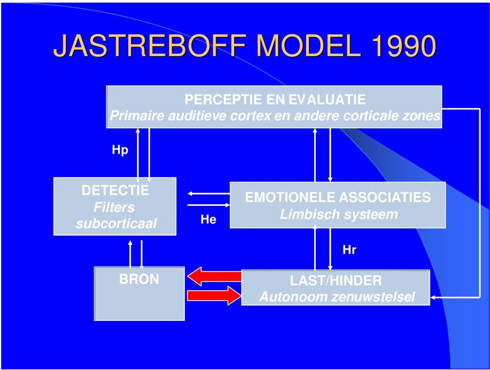 DETECTIE Filters subcorticaal BRON He EMOTIONELE