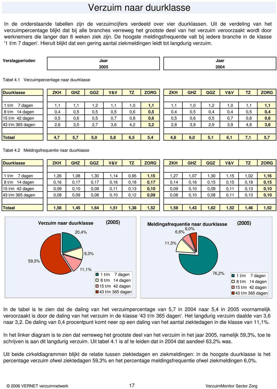 De hoogste meldingsfrequentie valt bij iedere branche in de klasse '1 t/m 7 dagen'. Hieruit blijkt dat een gering aantal ziekmeldingen leidt tot langdurig verzuim. Verslagperioden Tabel 4.