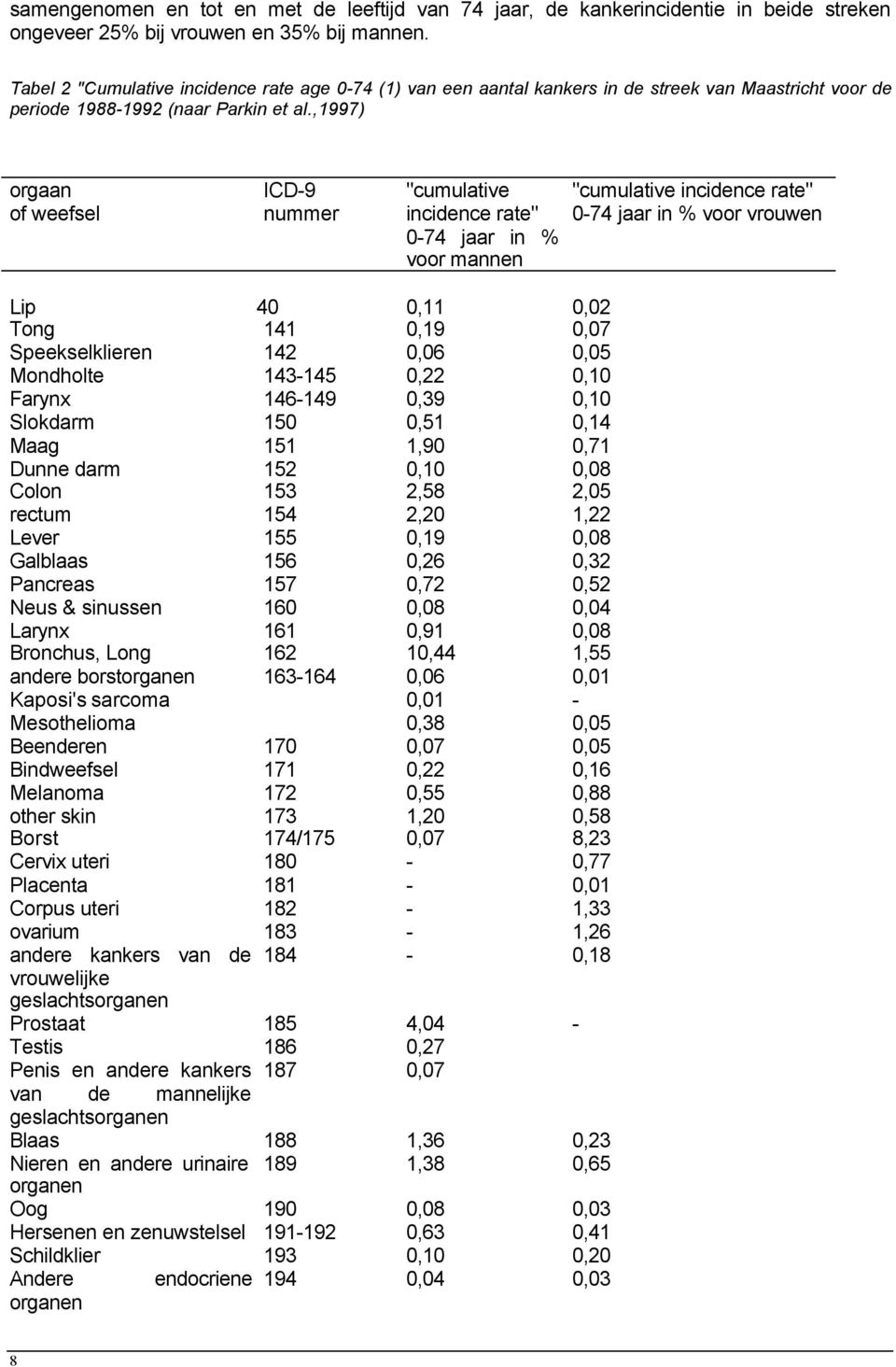 ,1997) orgaan of weefsel ICD-9 nummer "cumulative incidence rate" 0-74 jaar in % voor mannen "cumulative incidence rate" 0-74 jaar in % voor vrouwen Lip 140 0,11 0,02 Tong 141 0,19 0,07