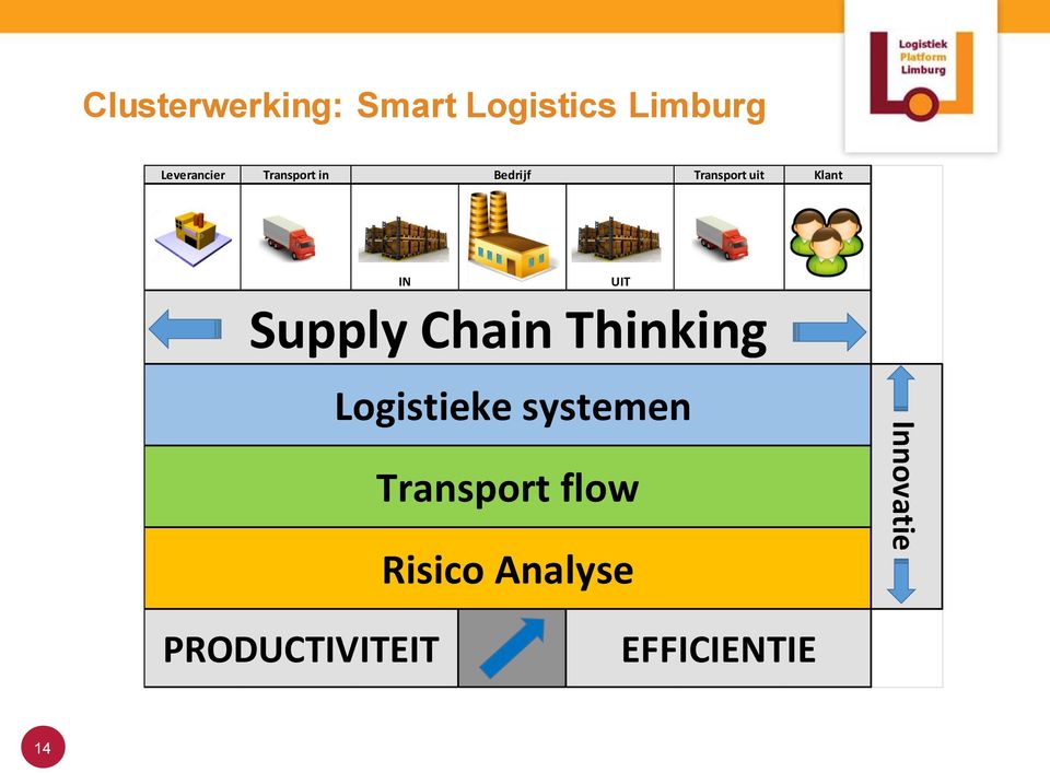 Klant IN UIT Supply Chain Thinking Logistieke systemen