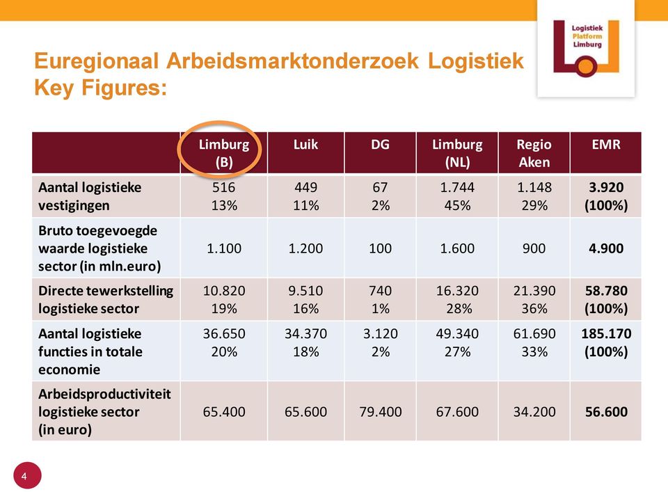 (B) 516 13% Luik DG Limburg (NL) 449 11% 67 2% 1.744 45% Regio Aken 1.148 29% EMR 3.920 (100%) 1.100 1.200 100 1.600 900 4.900 10.820 19% 36.650 20% 9.