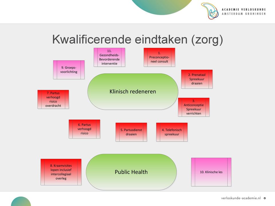 Prenataal Spreekuur draaien 3. Anticonceptie Spreekuur verrichten 6. Partus verhoogd risico 5.