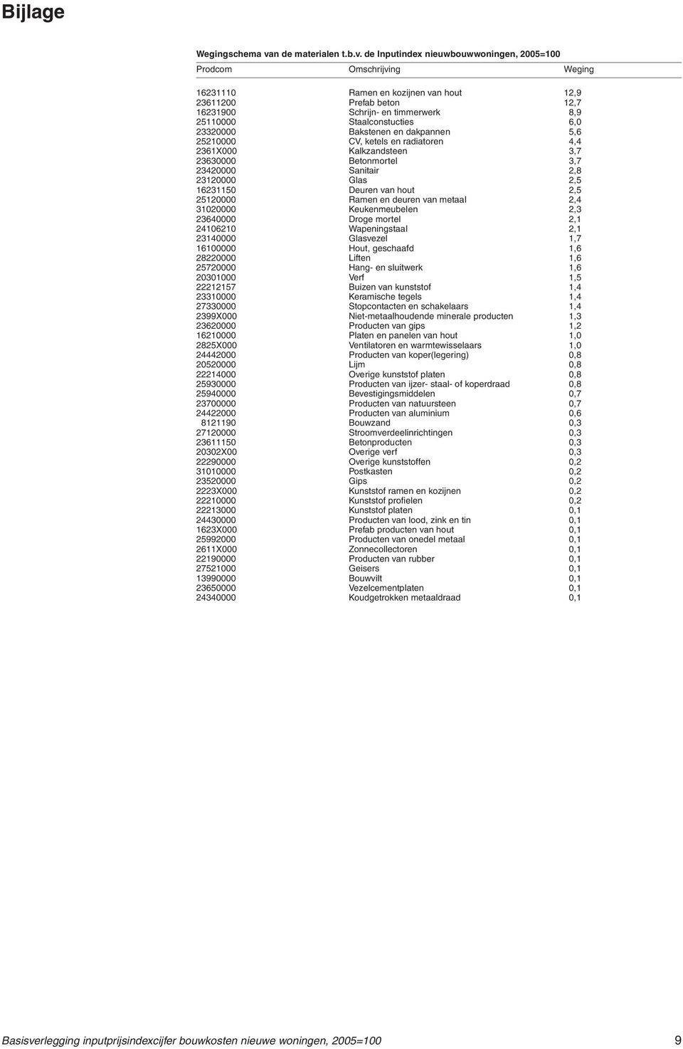 de Inputindex nieuwbouwwoningen, 2005=100 Prodcom Omschrijving Weging 16231110 Ramen en kozijnen van hout 12,9 23611200 Prefab beton 12,7 16231900 Schrijn- en timmerwerk 8,9 25110000 Staalconstucties