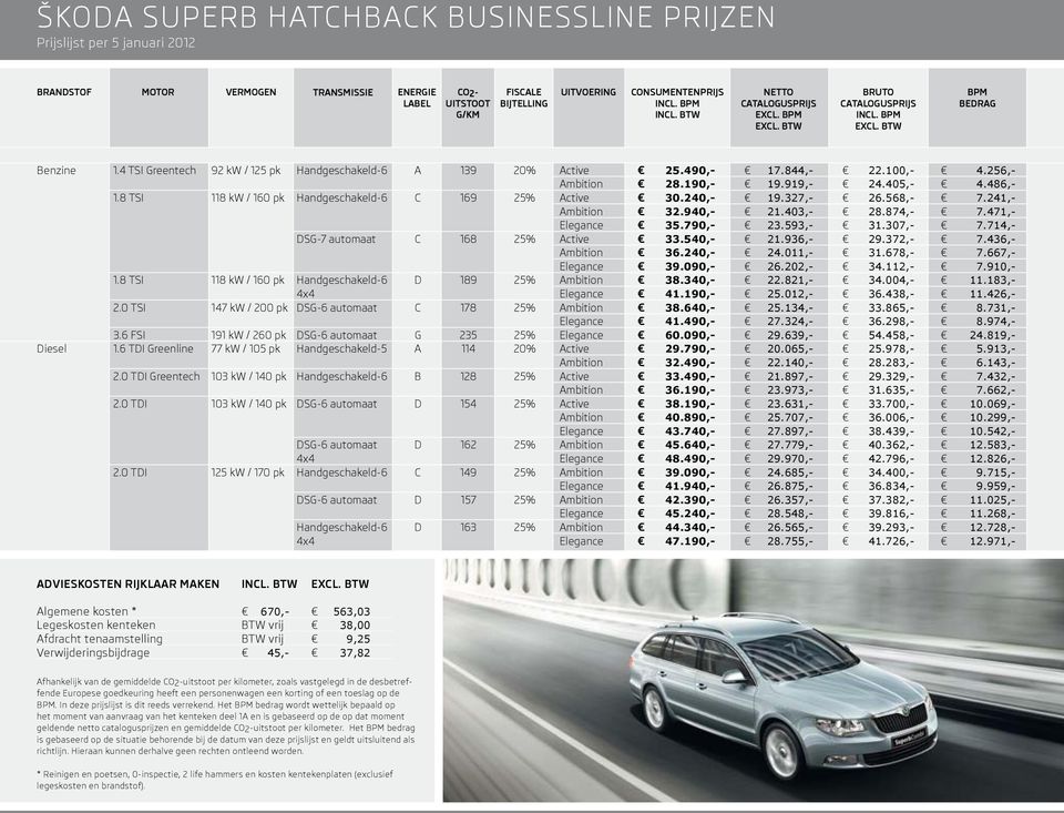 844,- 22.100,- 4.256,- Ambition 28.190,- 19.919,- 24.405,- 4.486,- 1.8 TSI 118 kw / 160 pk Handgeschakeld-6 C 169 25% Active 30.240,- 19.327,- 26.568,- 7.241,- Ambition 32.940,- 21.403,- 28.874,- 7.