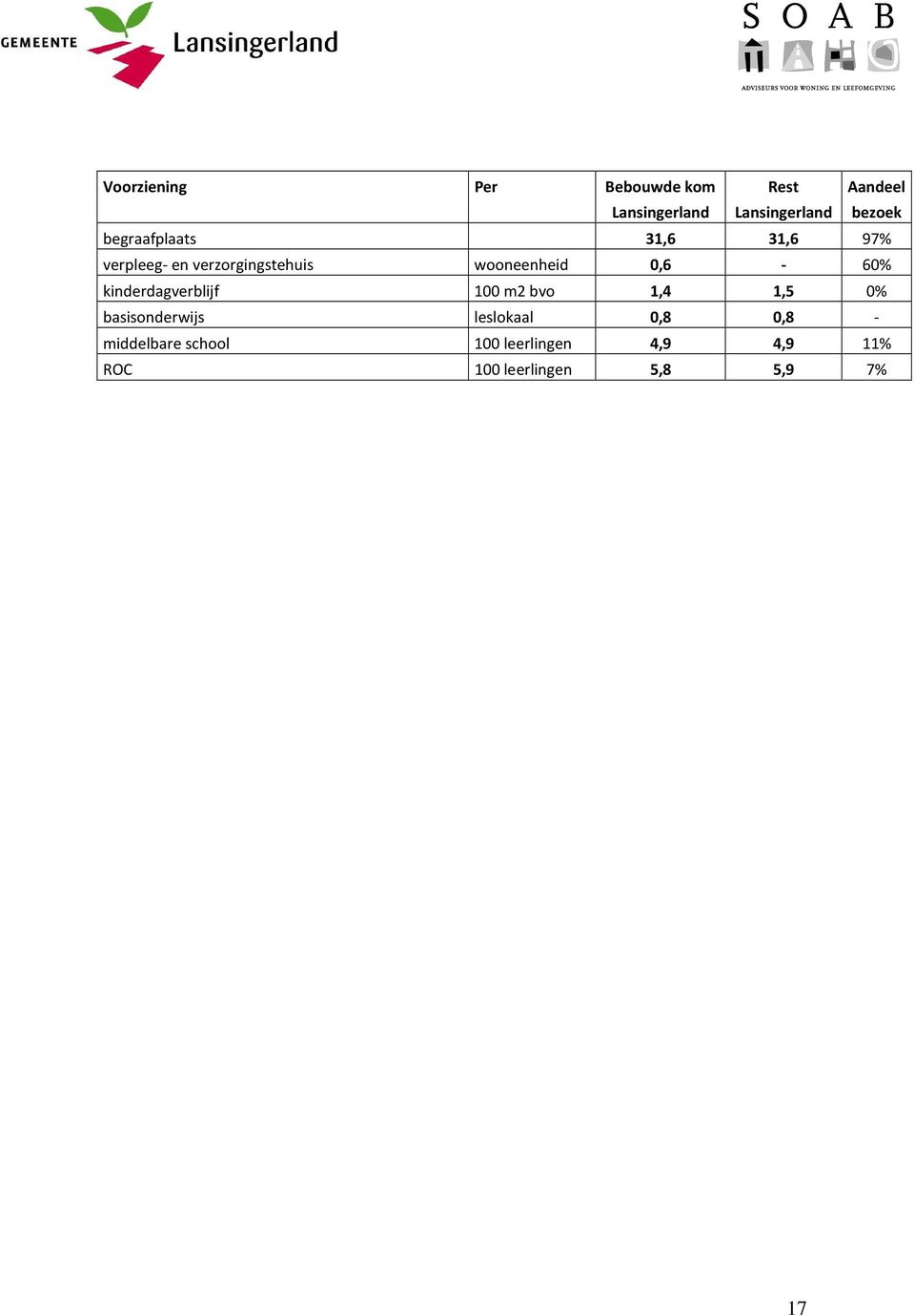 0,6-60% kinderdagverblijf 100 m2 bvo 1,4 1,5 0% basisonderwijs leslokaal 0,8