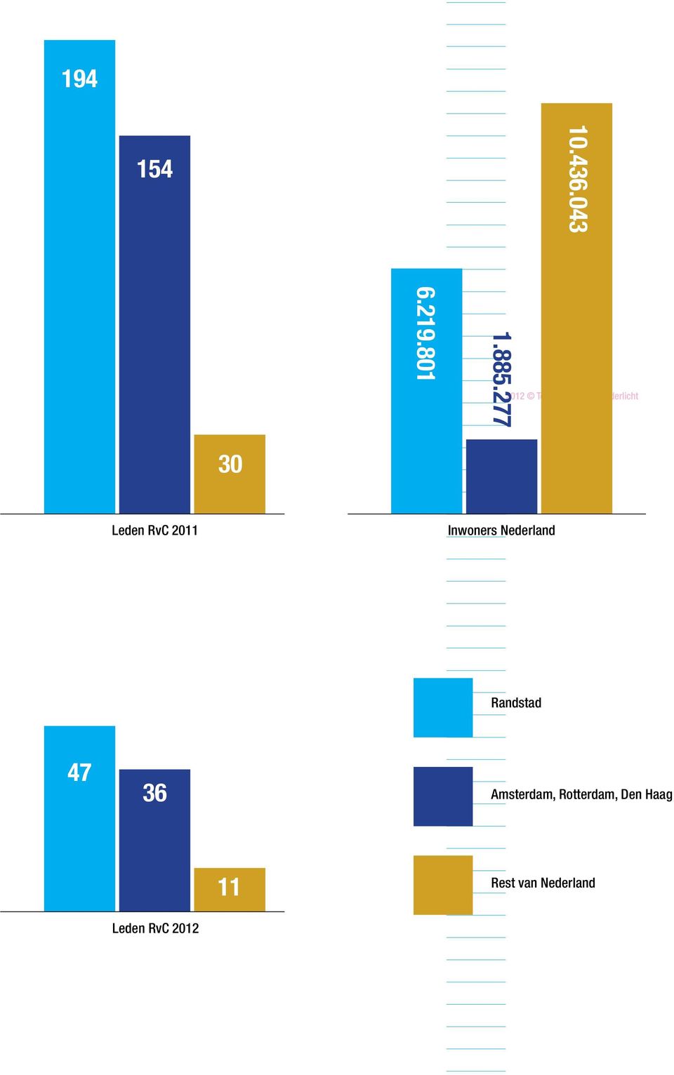 Leden RvC 2011 Inwoners Nederland