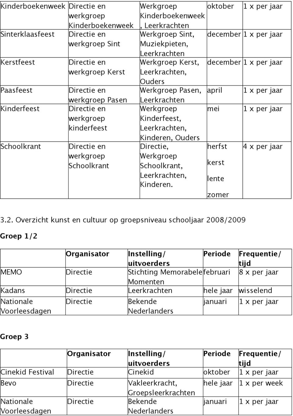 Leerkrachten Werkgroep Kerst, december 1 x per jaar Leerkrachten, Ouders Werkgroep Pasen, april 1 x per jaar Leerkrachten Werkgroep mei 1 x per jaar Kinderfeest, Leerkrachten, Kinderen, Ouders