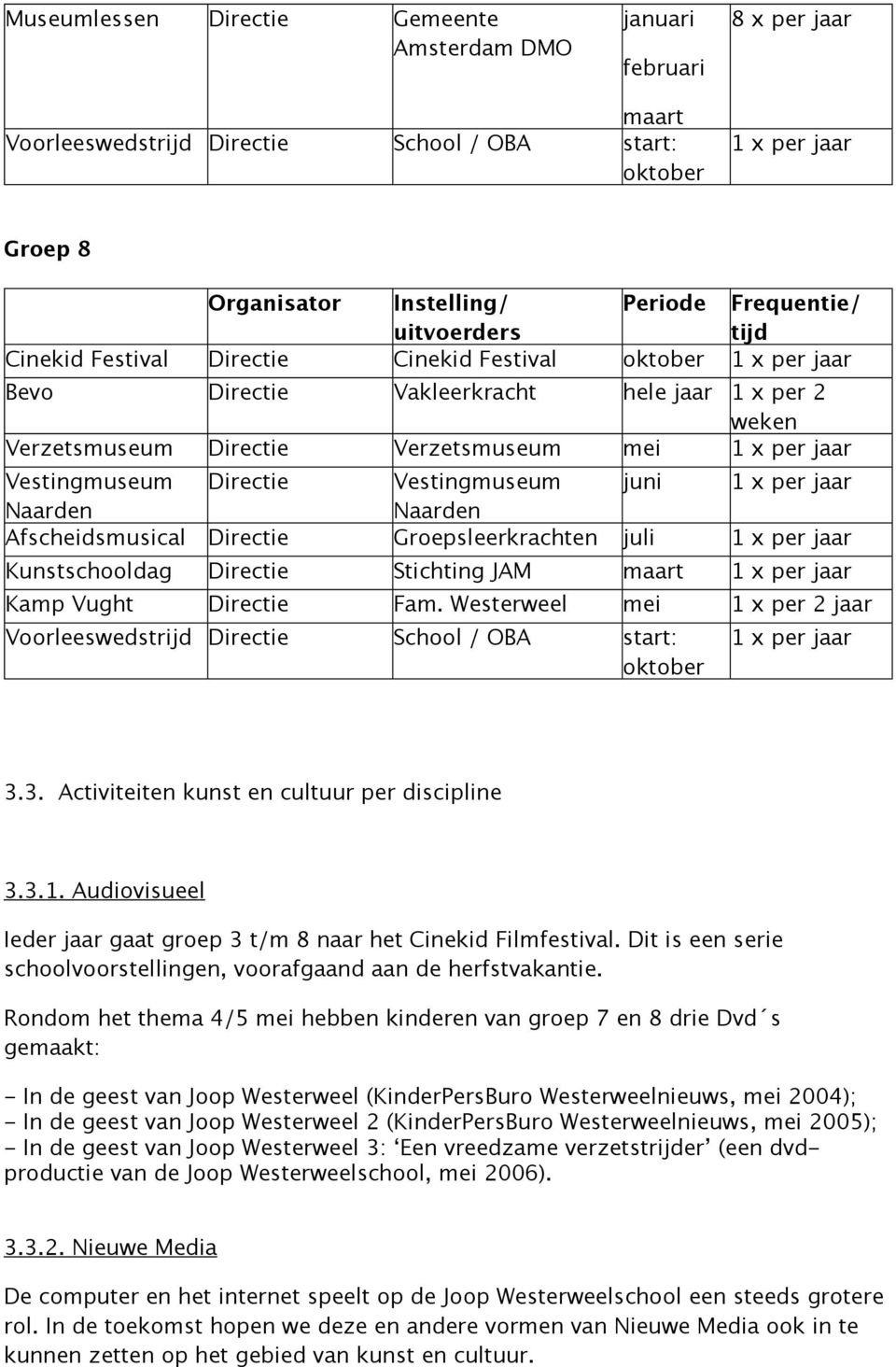 jaar Vestingmuseum Directie Vestingmuseum juni 1 x per jaar Naarden Naarden Afscheidsmusical Directie Groepsleerkrachten juli 1 x per jaar Kunstschooldag Directie Stichting JAM maart 1 x per jaar