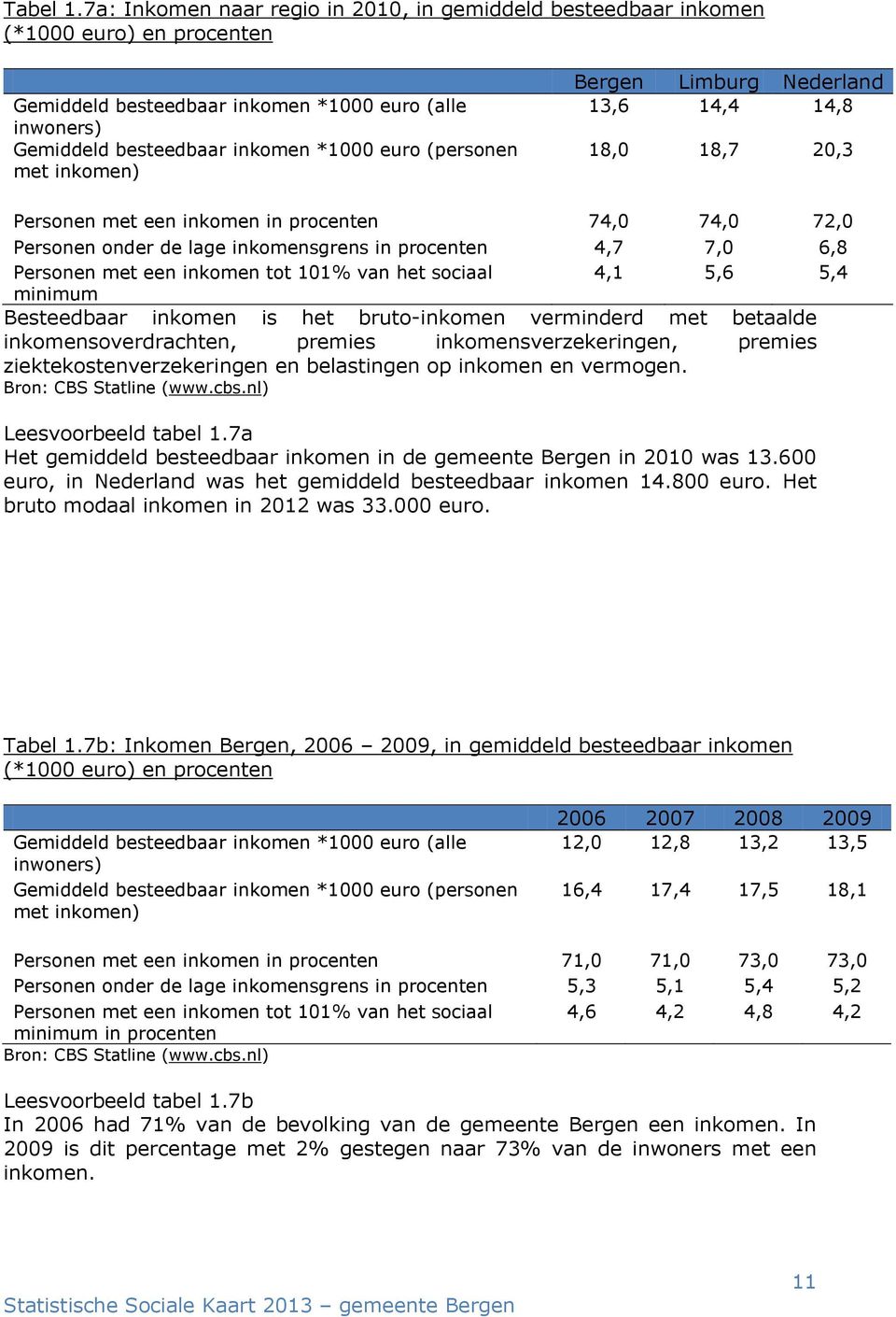 met inkomen) Bergen Limburg Nederland 13,6 14,4 14,8 18,0 18,7 20,3 Personen met een inkomen in procenten 74,0 74,0 72,0 Personen onder de lage inkomensgrens in procenten 4,7 7,0 6,8 Personen met een