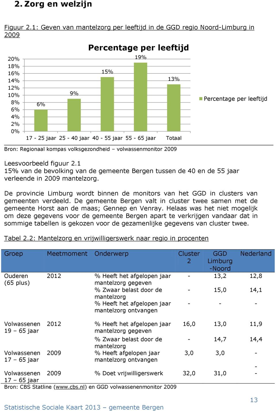 1 15% van de bevolking van de gemeente Bergen tussen de 40 en de 55 jaar verleende in 2009 mantelzorg. De provincie Limburg wordt binnen de monitors van het GGD in clusters van gemeenten verdeeld.