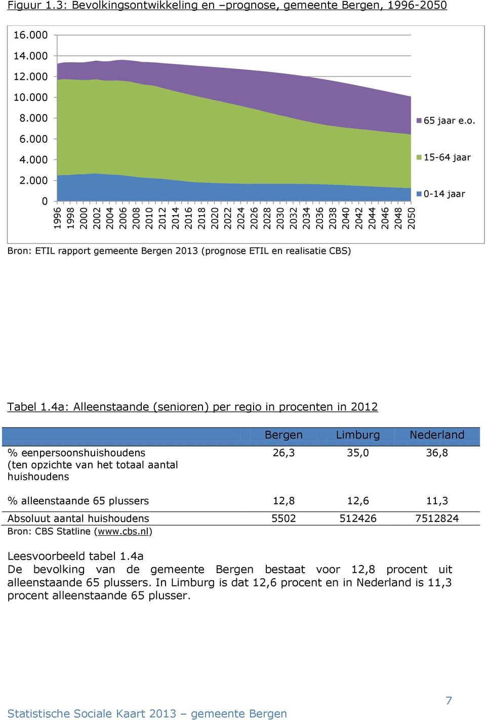 000 0 15-64 jaar 0-14 jaar Bron: ETIL rapport gemeente Bergen 2013 (prognose ETIL en realisatie CBS) Tabel 1.