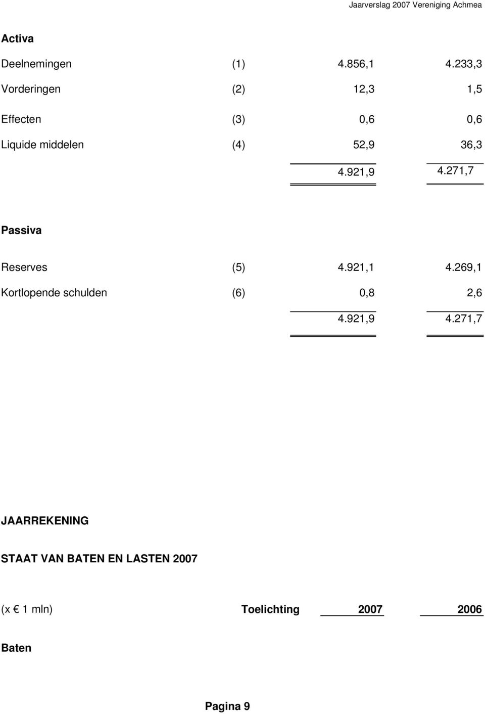 36,3 4.921,9 4.271,7 Passiva Reserves (5) 4.921,1 4.