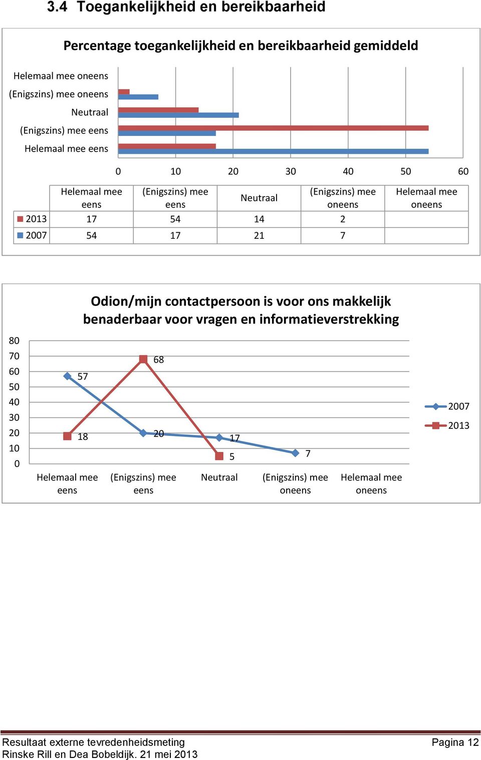 voor ons makkelijk benaderbaar voor vragen en informatieverstrekking 68 17 5 7 7 1