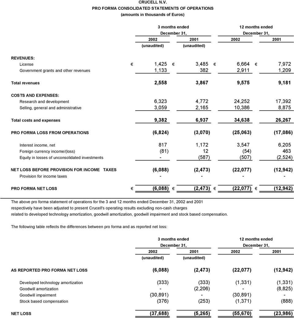 1,425 3,485 6,664 7,972 Government grants and other revenues 1,133 382 2,911 1,209 Total revenues 2,558 3,867 9,575 9,181 COSTS AND EXPENSES: Research and development 6,323 4,772 24,252 17,392