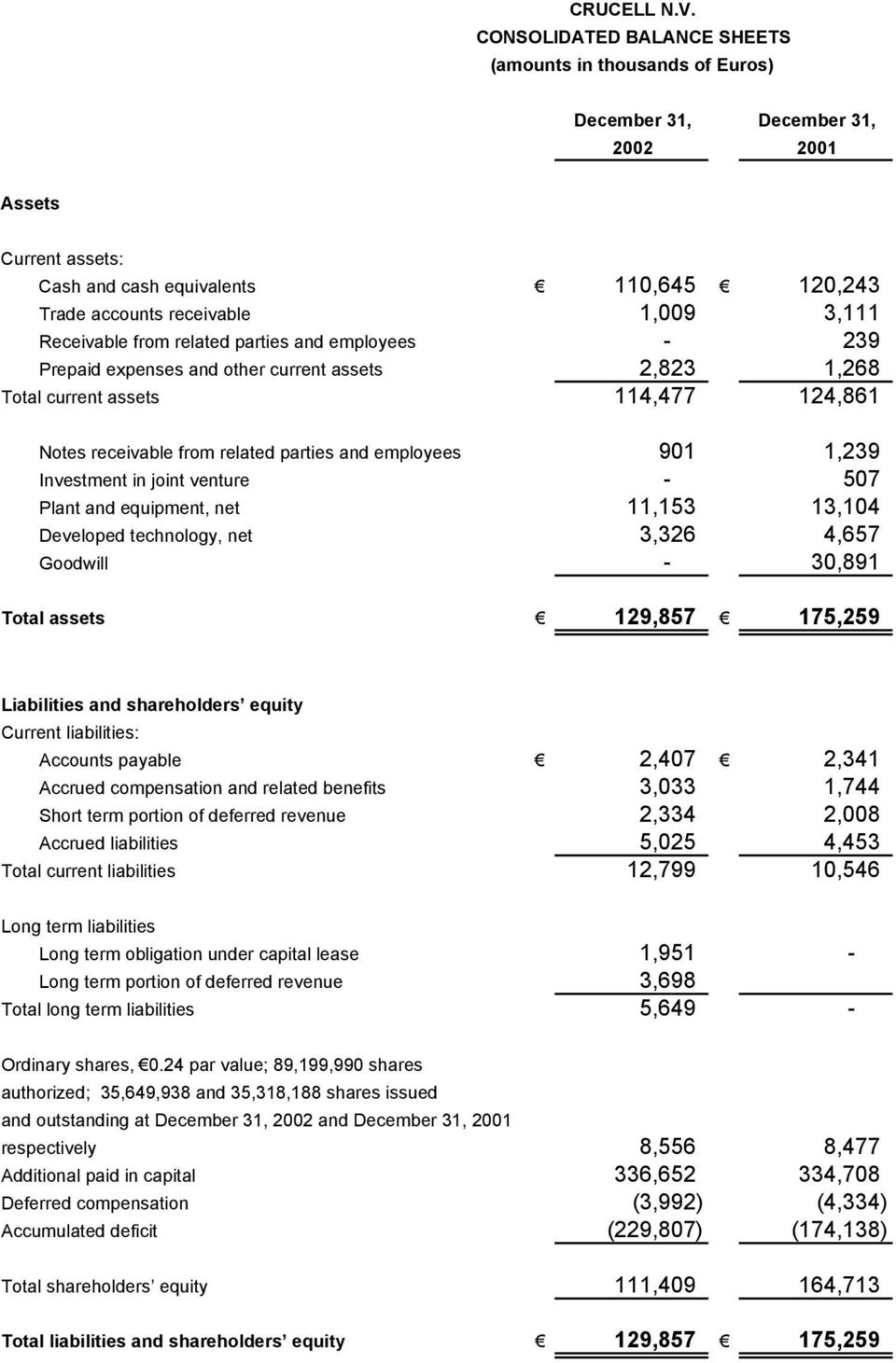 Receivable from related parties and employees - 239 Prepaid expenses and other current assets 2,823 1,268 Total current assets 114,477 124,861 Notes receivable from related parties and employees 901