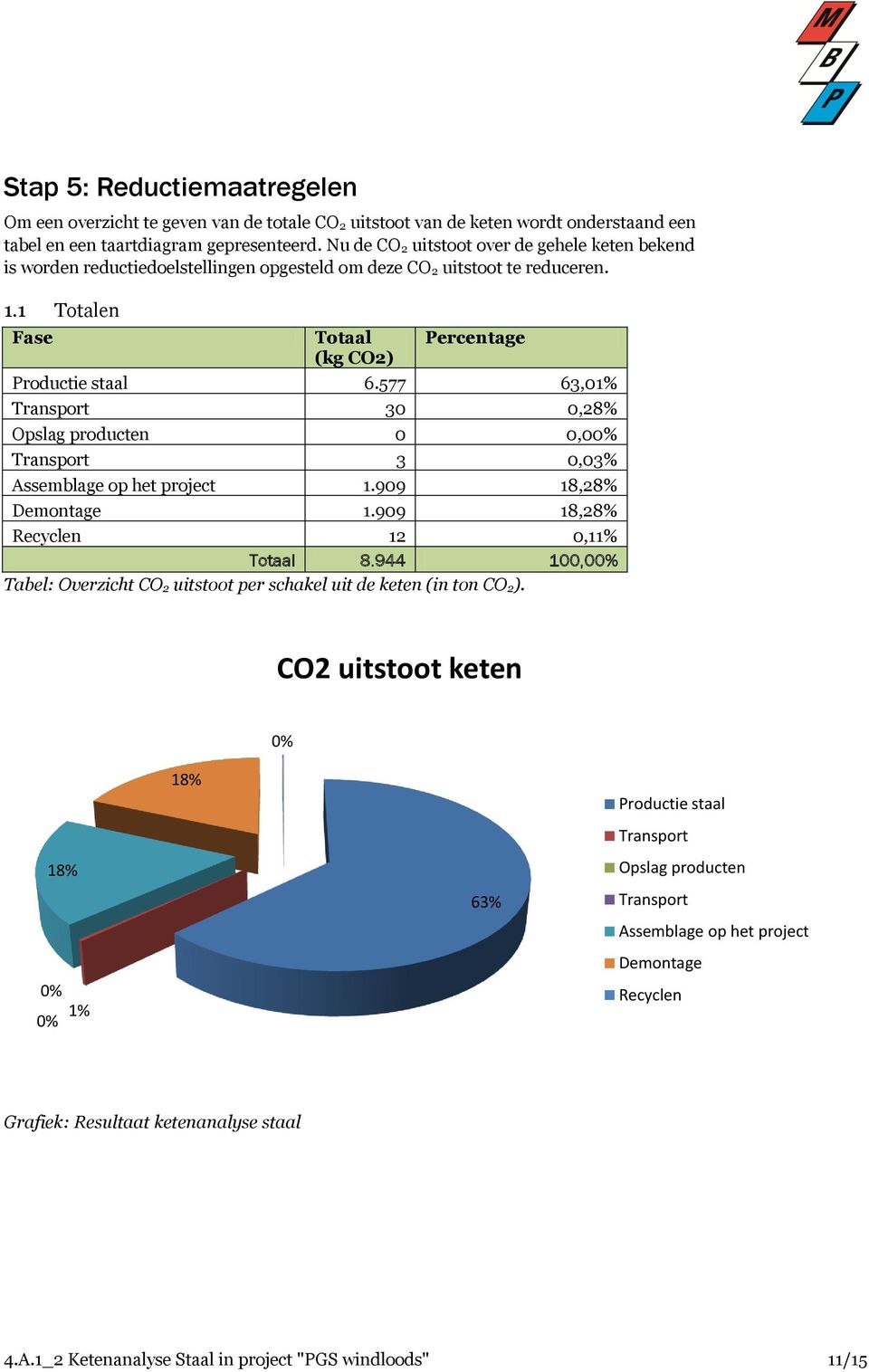 577 63,01% Transport 30 0,28% Opslag producten 0 0,00% Transport 3 0,03% Assemblage op het project 1.909 18,28% Demontage 1.909 18,28% Recyclen 12 0,11% Totaal 8.