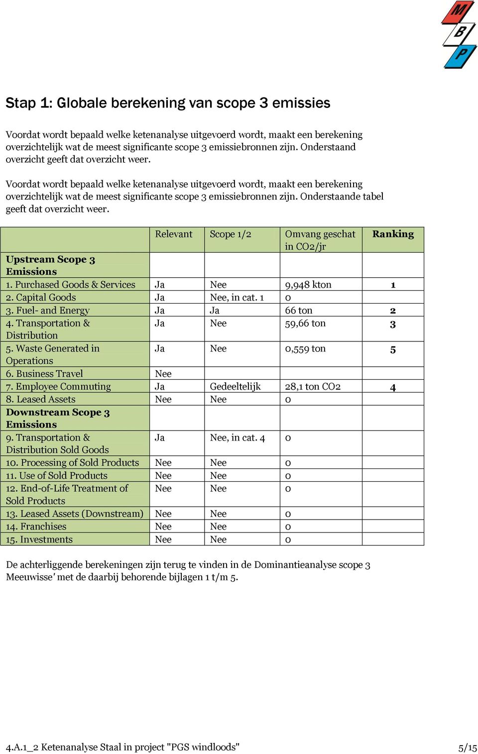 Onderstaande tabel geeft dat overzicht weer. Relevant Scope 1/2 Omvang geschat Ranking in CO2/jr Upstream Scope 3 Emissions 1. Purchased Goods & Services Ja Nee 9,948 kton 1 2.