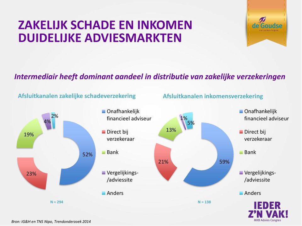 financieel adviseur Direct bij verzekeraar 13% 1% 5% Onafhankelijk financieel adviseur Direct bij verzekeraar 52% Bank 21%