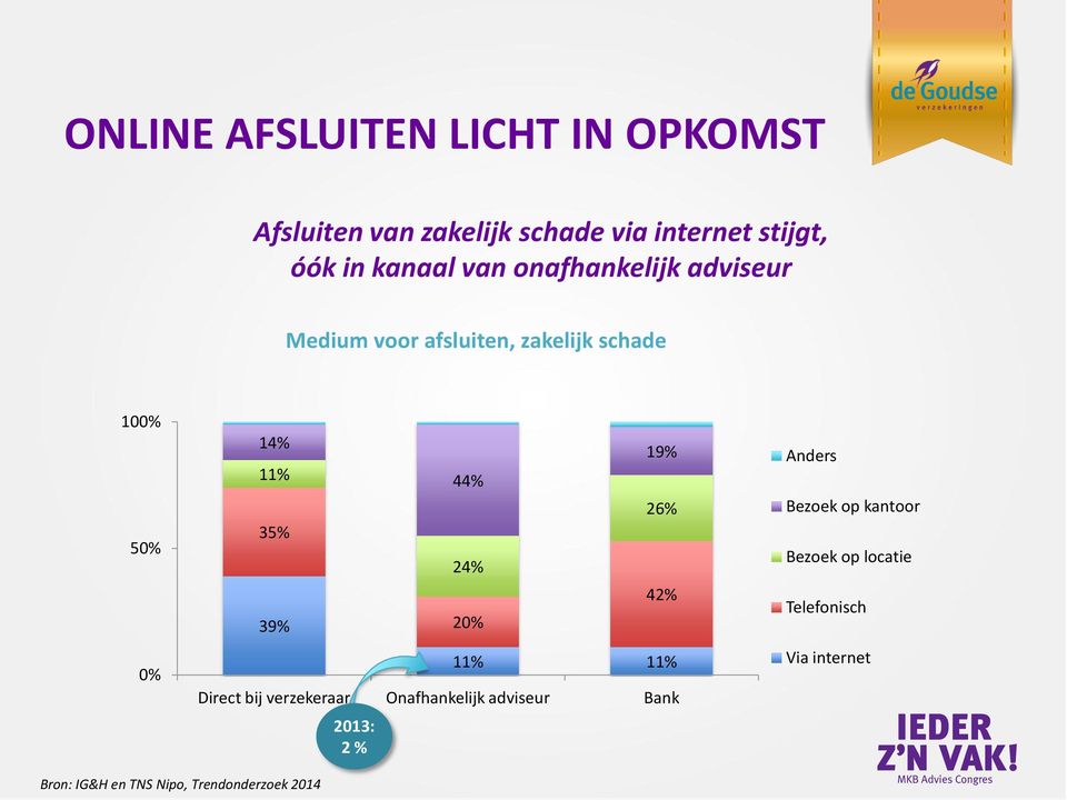 24% 20% 19% 26% 42% 11% 11% Direct bij verzekeraar Onafhankelijk adviseur Bank 2013: 2 % Anders