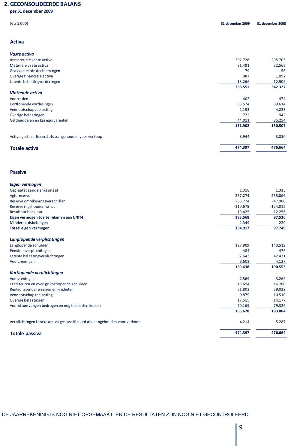 activa Voorraden Kortlopende vorderingen Vennootschapsbelasting Overige belastingen Geldmiddelen en kasequivalenten Activa geclassificeerd als aangehouden voor verkoop Totale activa 292.728 295.