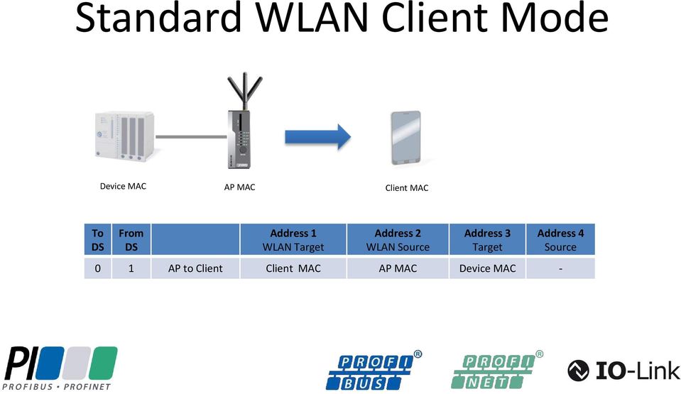 Target Address 4 Source 0 1 AP to Client Client MAC AP MAC