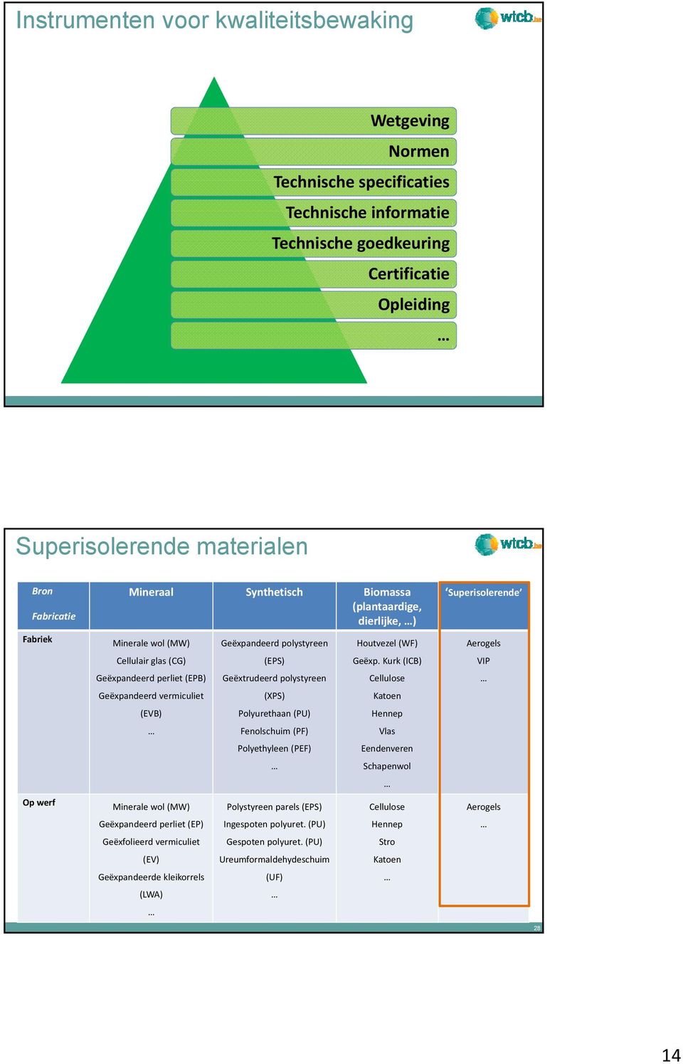 perliet (EP) Geëxfolieerd vermiculiet (EV) Geëxpandeerde kleikorrels (LWA) Geëxpandeerd polystyreen (EPS) Geëxtrudeerd polystyreen (XPS) Polyurethaan (PU) Fenolschuim (PF) Polyethyleen (PEF)