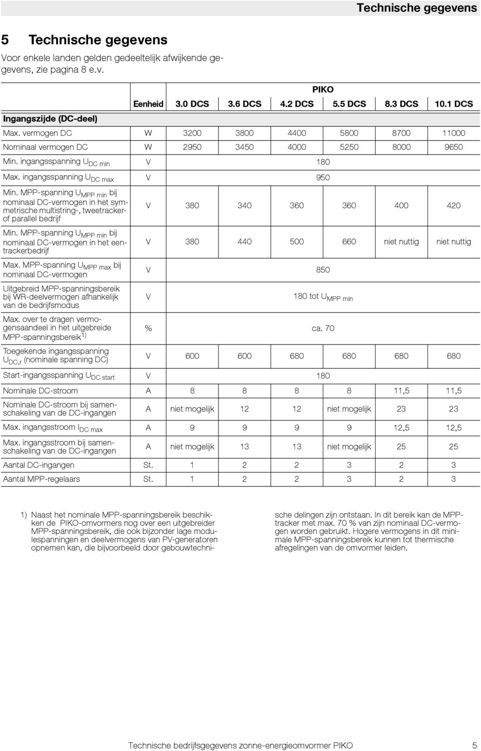 ingangsspanning U DC max V 950 Min. MPP-spanning U MPP min bij nominaal DC-vermogen in het symmetrische multistring-, tweetrackerof parallel bedrijf V 380 340 360 360 400 420 Min.