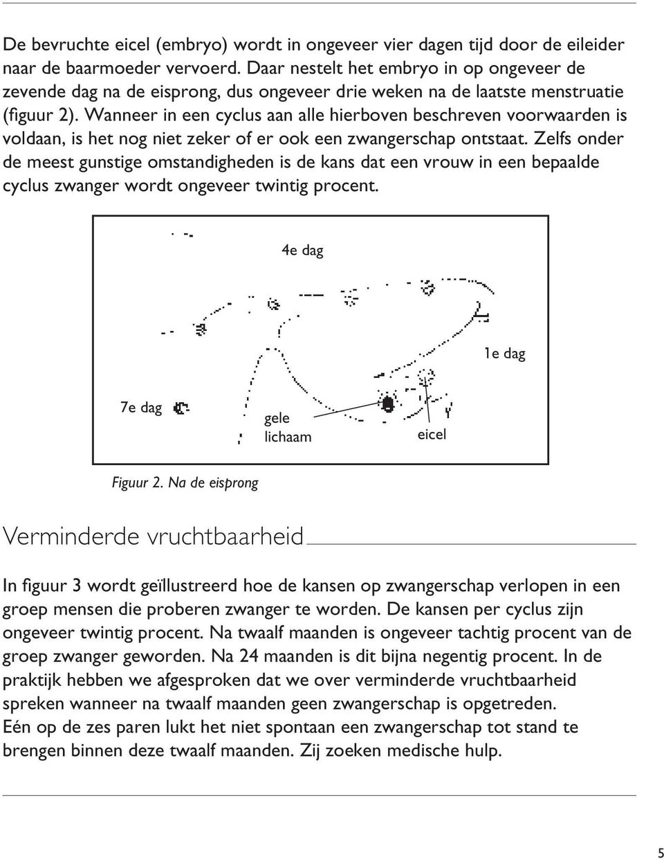 Wanneer in een cyclus aan alle hierboven beschreven voorwaarden is voldaan, is het nog niet zeker of er ook een zwangerschap ontstaat.