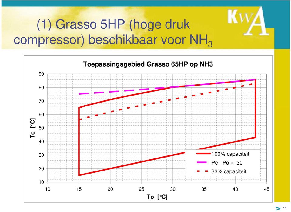 70 60 Tc [ C] 50 40 30 20 100% capaciteit Pc - Po =