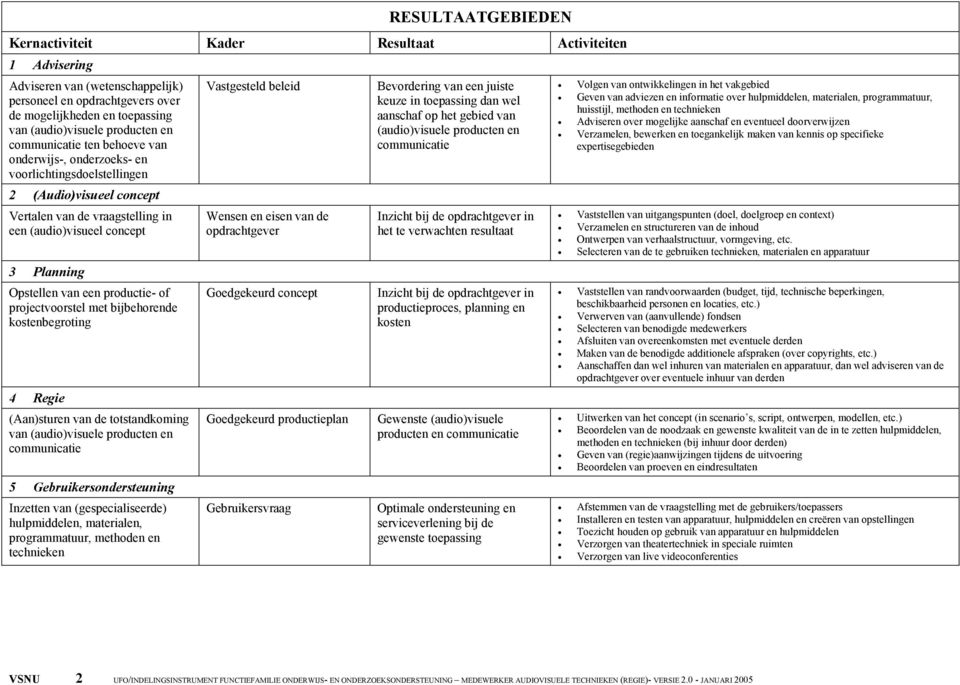 Opstellen van een productie- of projectvoorstel met bijbehorende kostenbegroting 4 Regie (Aan)sturen van de totstandkoming van (audio)visuele producten en communicatie 5 Gebruikersondersteuning