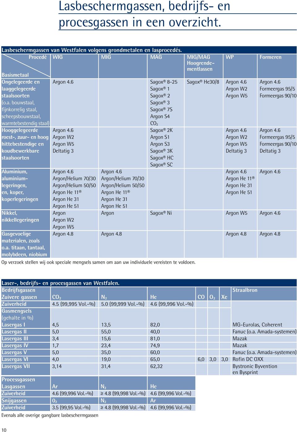 6 laaggelegeerde Sagox 1 Argon W2 Formeergas 95/5 staalsoorten Sagox 2 Argon W5 Formeergas 90/10 (o.a. bouwstaal, Sagox 3 fijnkorrelig staal, Sagox 7S scheepsbouwstaal, Argon S4 warmtebestendig staal) CO 2 Hooggelegeerde Argon 4.