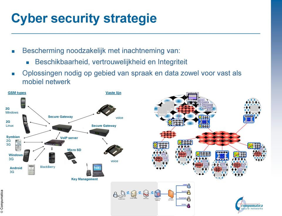 Head Quarter Crypto Bastion CompuWall Symbian 2G 3G Windows 3G Android 3G BlackBerry VoIP server Micro SD voice Cli ent WAN CryptoGuard VPN 5000 Gigabit Main Branch Cli ent