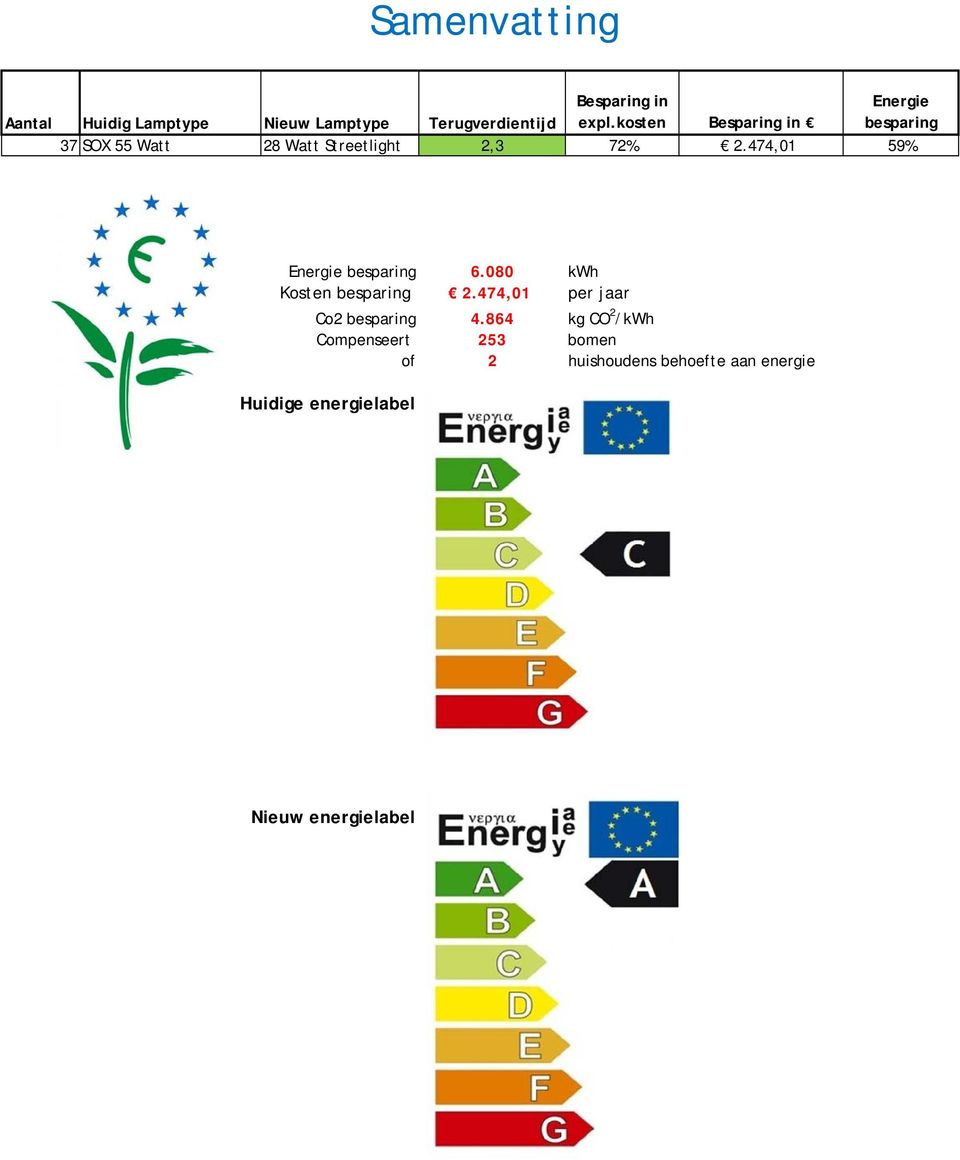 474,01 59% Energie besparing 6.080 kwh Kosten besparing 2.474,01 per jaar Co2 besparing 4.