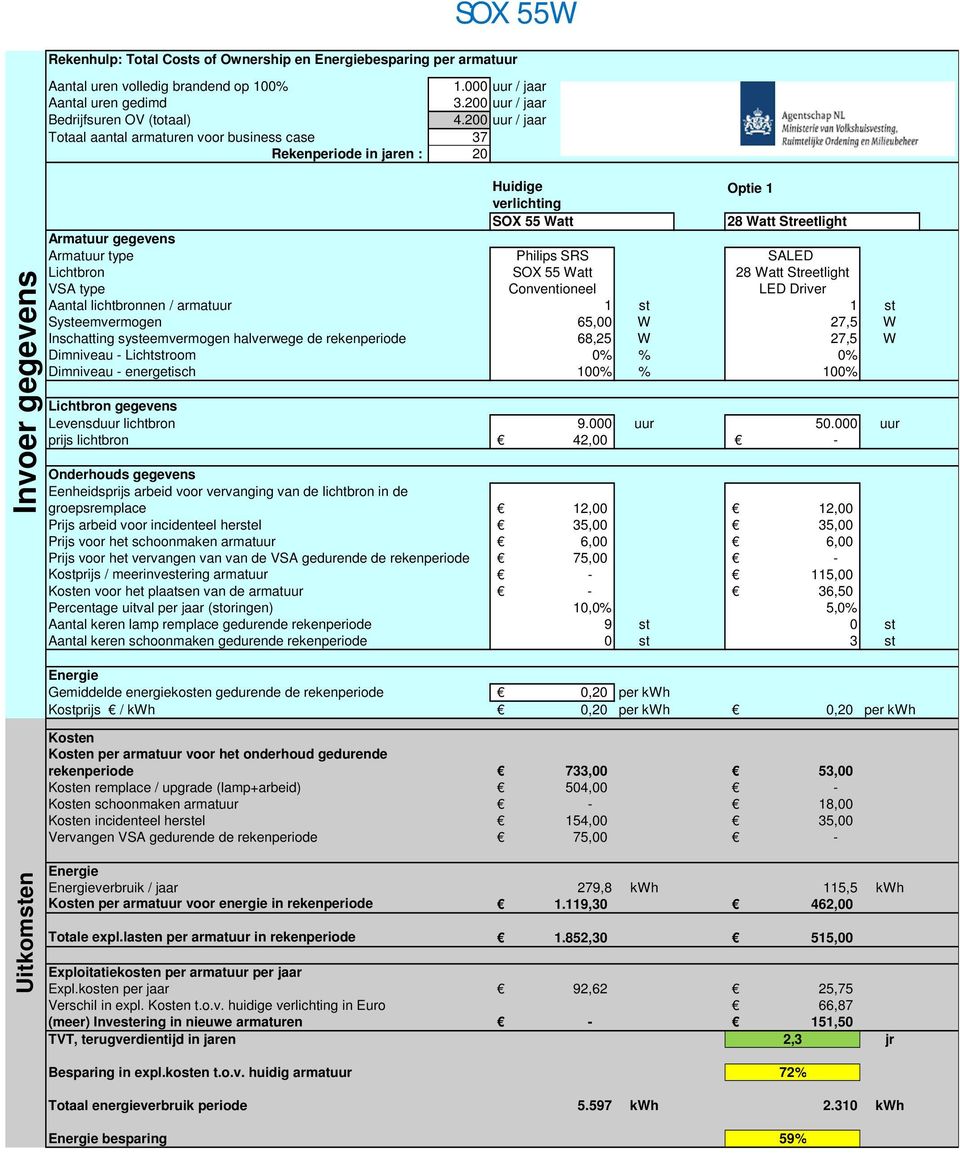 200 uur / jaar Totaal aantal armaturen voor business case 37 Rekenperiode in jaren : 20 Huidige Optie 1 verlichting SOX 55 Watt 28 Watt Streetlight Armatuur gegevens Armatuur type Philips SRS SALED