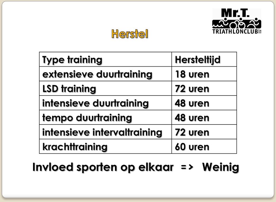 intervaltraining krachttraining Hersteltijd 18 uren 72