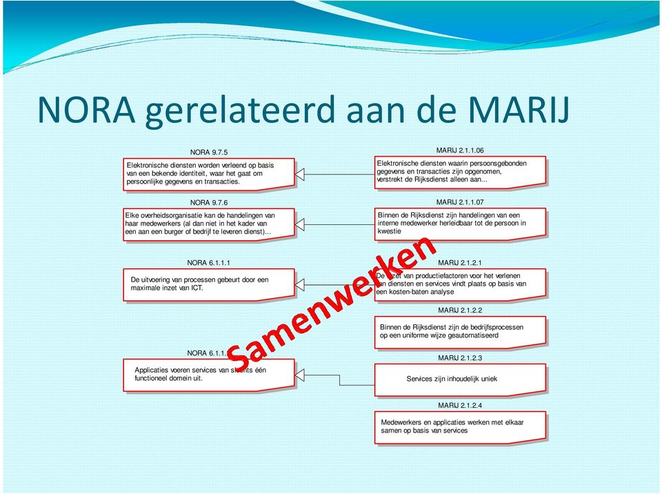 1.1.1 De uitvoering van processen gebeurt door een maximale inzet van ICT. MARIJ 2.