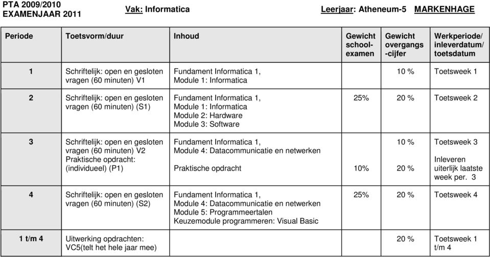 gesloten vragen (60 minuten) V2 Praktische opdracht: (individueel) (P1) Fundament Informatica 1, Module 4: Datacommunicatie en netwerken Praktische opdracht 10 % 20 % Toetsweek 3 Inleveren uiterlijk