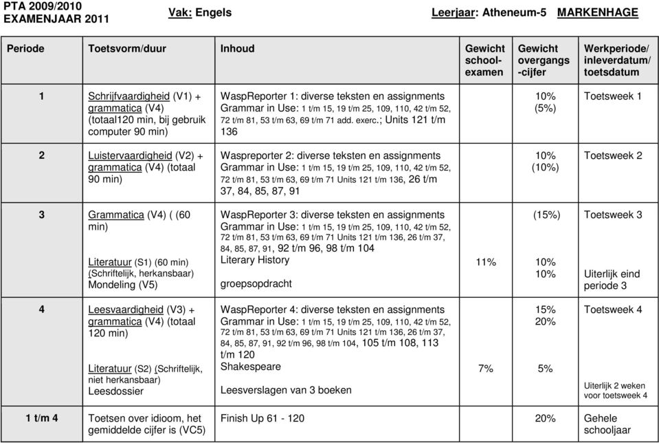 ; Units 121 t/m 136 (5%) Toetsweek 1 2 Luistervaardigheid (V2) + grammatica (V4) (totaal 90 min) Waspreporter 2: diverse teksten en assignments Grammar in Use: 1 t/m 15, 19 t/m 25, 109, 110, 42 t/m