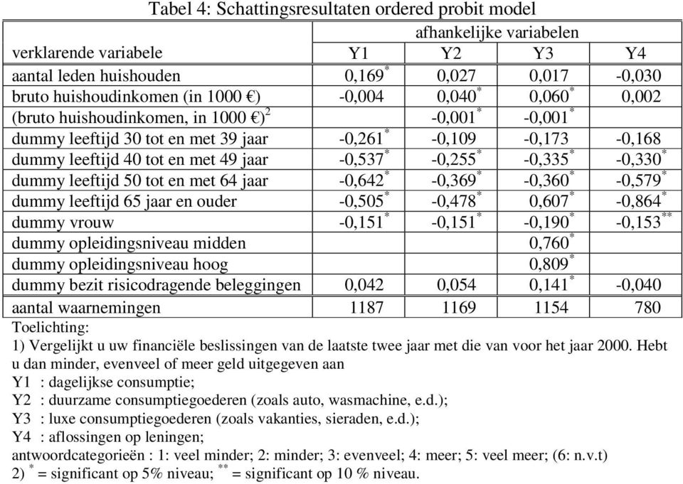 dummy leeftijd 5 jaar en ouder -,55 * -,7 *,7 * -, * dummy vrouw -,5 * -,5 * -,9 * -,5 ** dummy opleidingsniveau midden,7 * dummy opleidingsniveau hoog,9 * dummy bezit risicodragende beleggingen,,5,