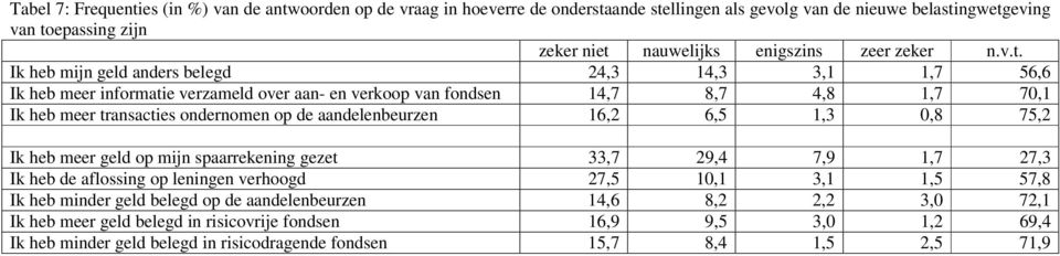 transacties ondernomen op de aandelenbeurzen,,5,, 75, Ik heb meer geld op mijn spaarrekening gezet,7 9, 7,9,7 7, Ik heb de aflossing op leningen verhoogd 7,5,,,5 57, Ik