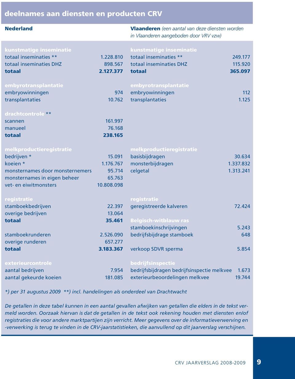 762 Vlaanderen (een aantal van deze diensten worden in Vlaanderen aangeboden door VRV vzw) kunstmatige inseminatie totaal inseminaties ** 249.177 totaal inseminaties DHZ 115.920 totaal 365.