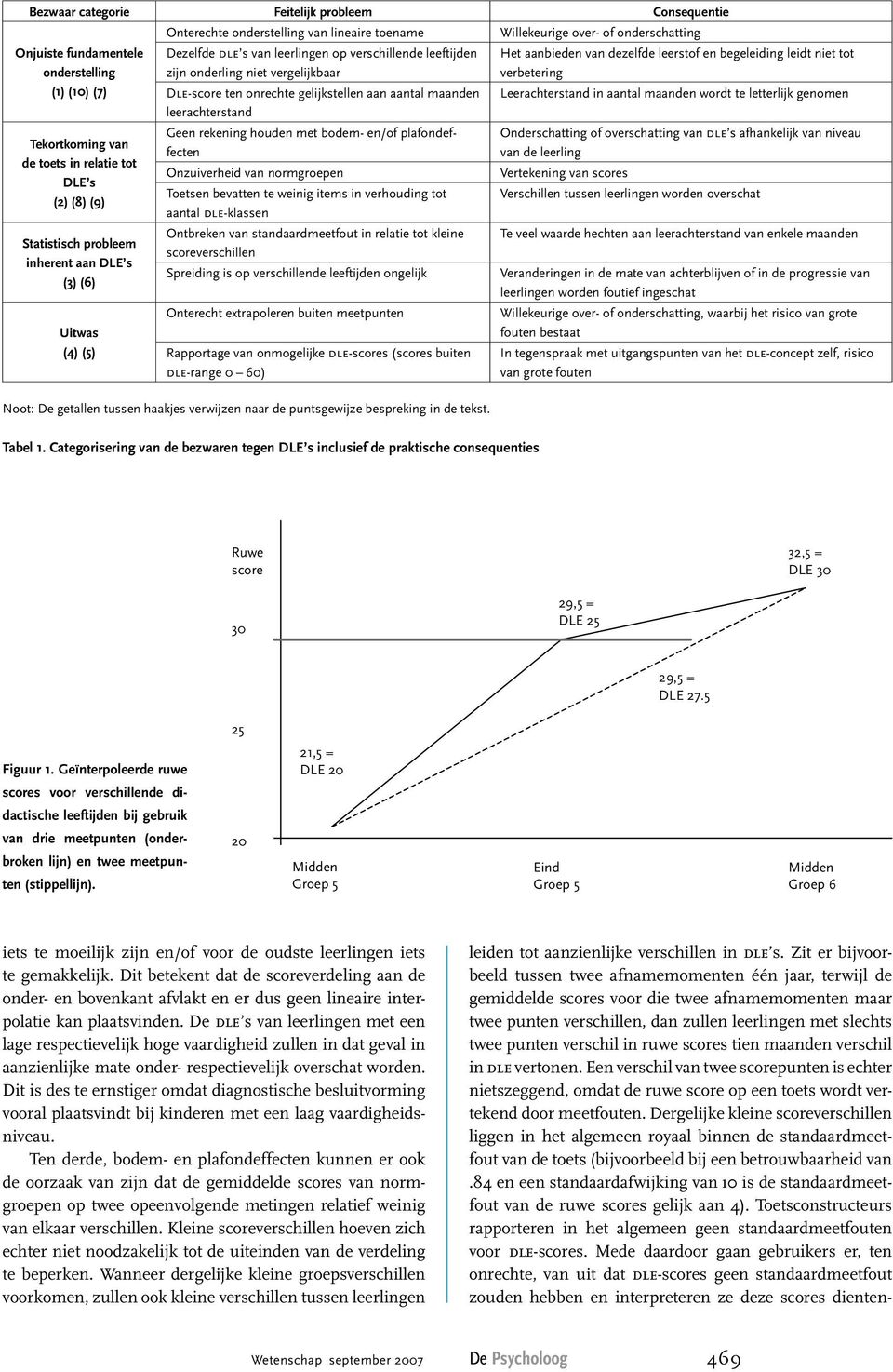 Dle-score ten onrechte gelijkstellen aan aantal maanden leerachterstand Geen rekening houden met bodem- en/of plafondeffecten Onzuiverheid van normgroepen Toetsen bevatten te weinig items in