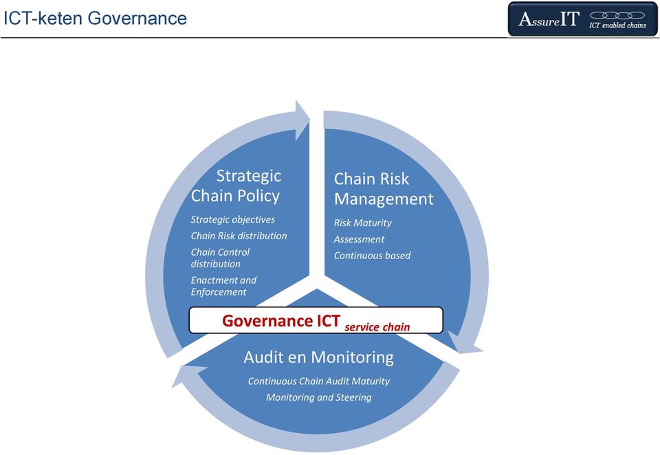 Management Risk Maturity ssessment Continuous based Governance ICT service