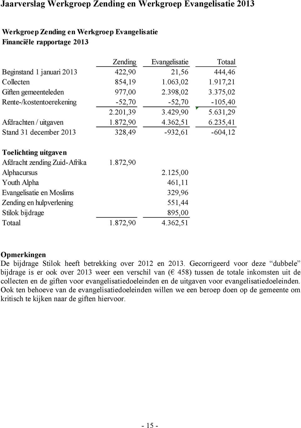 362,51 6.235,41 Stand 31 december 2013 328,49-932,61-604,12 Toelichting uitgaven Afdracht zending Zuid-Afrika 1.872,90 Alphacursus 2.