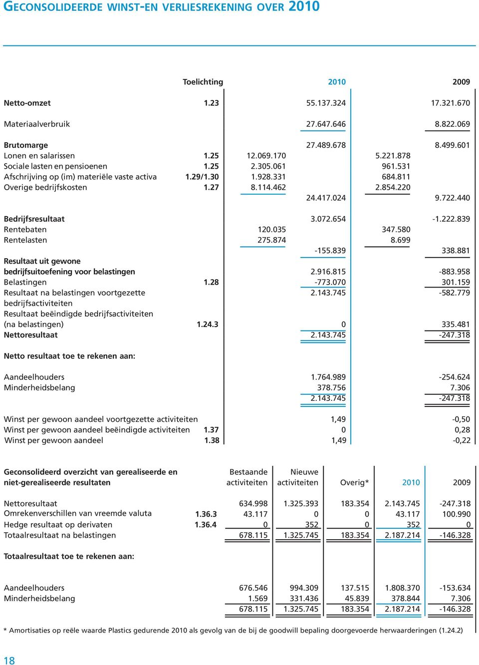 27 8.114.462 2.854.220 24.417.024 9.722.440 Bedrijfsresultaat 3.072.654-1.222.839 Rentebaten 120.035 347.580 Rentelasten 275.874 8.699-155.839 338.